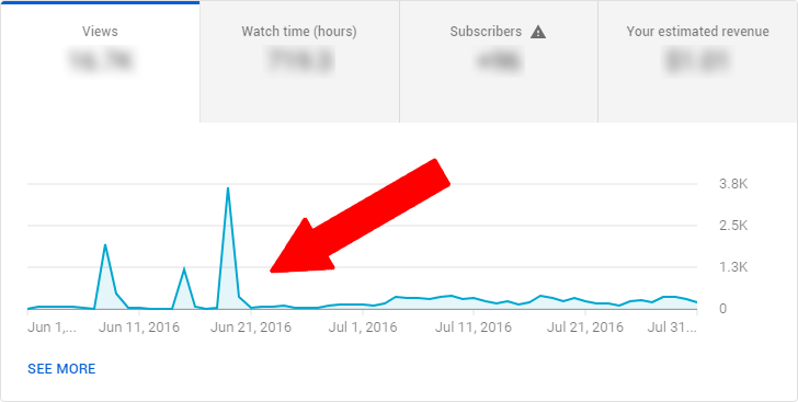 YouTube demoting your channel can cause a sudden drop in views