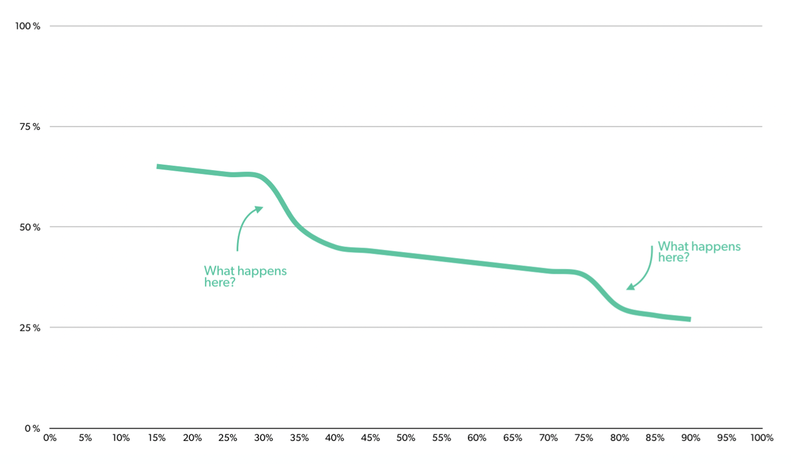 Lack of mid-video engagement can lead to a steep decrease in retention and watch time